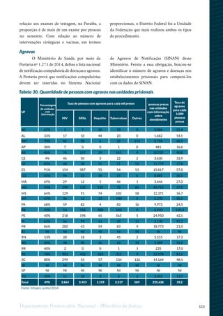 113Departamento Penitenciário Nacional - Ministério da Justiça
Tabela 30. Quantidade de pessoas com agravos nas unidades prisionais
HIV Síﬁlis Hepatite Tuberculose Outros
AC 67% 1 7 25 33 0 3.084 21,4
AL 33% 17 10 44 20 0 1.682 54,1
AM 70% 42 38 6 32 114 5.734 40,5
AP 38% 7 0 0 1 0 481 16,6
BA 86% 74 157 29 161 9 10.535 40,8
CE 4% 46 50 3 22 2 3.630 33,9
DF 83% 68 38 31 21 52 11.779 17,8
ES 91% 154 587 55 54 51 15.817 57,0
GO 45% 94 23 18 25 6 8.085 20,5
MA 69% 29 12 5 46 1 3.446 27,0
MG 59% 290 133 135 72 81 40.715 17,5
MS 64% 129 91 74 102 58 12.371 36,7
MT 47% 36 12 23 190 5 5.270 50,5
PA 68% 59 82 4 83 16 9.973 24,5
PB 33% 53 318 308 143 9 6.910 120,3
PE 40% 218 198 65 565 5 24.950 42,1
PI 62% 56 99 21 20 11 2.130 97,2
PR 86% 200 43 59 83 9 18.773 21,0
RJ NI NI NI NI NI NI NI NI
RN 53% 28 18 3 45 2 5.555 17,3
RO 60% 48 40 42 46 10 5.389 34,5
RR 40% 2 0 0 1 1 235 17,0
RS 78% 903 432 183 312 9 22.578 81,5
SC 80% 299 55 57 134 136 14.164 48,1
SE NI NI NI NI NI NI NI NI
SP NI NI NI NI NI NI NI NI
TO 35% 11 10 3 6 2 2.342 13,7
Total 49% 2.864 2.453 1.193 2.217 589 235.628 39,5
UF
Porcentagem
de unidades
com
informação
Taxa de pessoas com agravos para cada mil presos pessoas presas
nas unidades
com informação
sobre
atendimento
Taxa de
agravos
para cada
1.000
pessoas
presas
Agravos
O Ministério da Saúde, por meio da
Portaria nº 1.271 de 2014, define a lista nacional
de notificação compulsória de doenças e agravos.
A Portaria prevê que notificações compulsórias
devem ser inseridas no Sistema Nacional
de Agravos de Notificação (SINAN) desse
Ministério. Frente a essa obrigação, buscou-se
identificar o número de agravos e doenças nos
estabelecimentos prisionais para compará-los
com os dados do SINAN.
relação aos exames de testagem, na Paraíba, a
proporção é de mais de um exame por pessoas
no semestre. Com relação ao número de
intervenções cirúrgicas e vacinas, em termos
proporcionais, o Distrito Federal foi a Unidade
da Federação que mais realizou ambos os tipos
de procedimento.
Fonte: Infopen, junho/2014
 