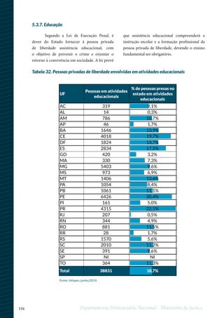 116 Departamento Penitenciário Nacional - Ministério da Justiça
5.3.7. Educação
Segundo a Lei de Execução Penal, é
dever do Estado fornecer à pessoa privada
de liberdade assistência educacional, com
o objetivo de prevenir o crime e orientar o
retorno à convivência em sociedade. A lei prevê
que assistência educacional compreenderá a
instrução escolar e a formação profissional da
pessoa privada de liberdade, devendo o ensino
fundamental ser obrigatório.
Tabela 32. Pessoas privadas de liberdade envolvidas em atividades educacionais
UF
Pessoas em atividades
educacionais
% de pessoas presas no
estado em atividades
educacionais
AC 319 9,1%
AL 14 0,3%
AM 786 10,7%
AP 46 1,7%
BA 1646 13,9%
CE 4018 19,7%
DF 1824 13,7%
ES 2834 17,5%
GO 420 3,2%
MA 330 7,3%
MG 5403 9,6%
MS 973 6,9%
MT 1406 13,6%
PA 1054 8,4%
PB 1061 11,1%
PE 6426 20,4%
PI 161 5,0%
PR 4315 22,1%
RJ 207 0,5%
RN 344 4,9%
RO 881 11,5%
RR 28 1,7%
RS 1570 5,6%
SC 2010 11,2%
SE 391 9,6%
SP NI NI
TO 364 11,3%
Total 38831 10,7%
Fonte: Infopen, junho/2014
 