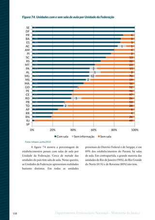 118 Departamento Penitenciário Nacional - Ministério da Justiça
Figura 74. Unidades com e sem sala de aula por Unidade da Federação
A figura 74 mostra a porcentagem de
estabelecimentos penais com salas de aula por
Unidade da Federação. Cerca de metade das
unidades do país têm sala de aula. Nesse quesito,
as Unidades da Federação apresentam realidades
bastante distintas. Em todas as unidades
prisionais do Distrito Federal e de Sergipe, e em
89% dos estabelecimentos do Paraná, há salas
de aula. Em contrapartida, a grande maioria das
unidades do Rio de Janeiro (98%), do Rio Grande
do Norte (81%) e de Roraima (80%) não tem.
1
6
1
2
13
24
19
61
31
42
16
23
102
5
23
36
64
33
10
16
10
30
19
31
6
8
2
1
5
1
2
12
1
3
1
49
26
4
6
28
53
26
97
46
52
16
19
70
3
15
23
32
13
3
4
1
5
3
4
0% 20% 40% 60% 80% 100%
SP
RJ
RN
RR
AP
TO
PB
RO
CE
PE
GO
MA
MS
MG
AL
PA
MT
RS
SC
PI
AM
AC
ES
BA
PR
DF
SE
Com sala Sem informação Sem sala
Fonte: Infopen, junho/2014
 