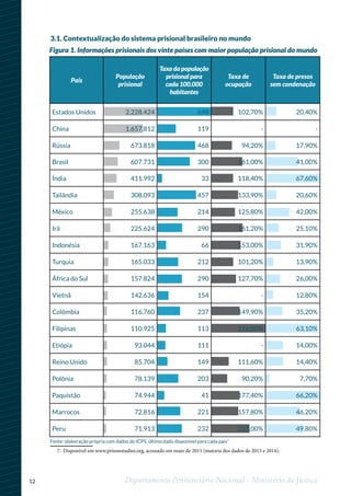 12 Departamento Penitenciário Nacional - Ministério da Justiça
1
7. Disponível em www.prisonstudies.org, acessado em maio de 2015 (maioria dos dados de 2013 e 2014).
3.1. Contextualização do sistema prisional brasileiro no mundo
País
População
prisional
Taxa da população
prisional para
cada 100.000
habitantes
Taxa de
ocupação
Taxa de presos
sem condenação
Estados Unidos 2.228.424 698 102,70% 20,40%
China 1.657.812 119 - -
Rússia 673.818 468 94,20% 17,90%
Brasil 607.731 300 161,00% 41,00%
Índia 411.992 33 118,40% 67,60%
Tailândia 308.093 457 133,90% 20,60%
México 255.638 214 125,80% 42,00%
Irã 225.624 290 161,20% 25,10%
Indonésia 167.163 66 153,00% 31,90%
Turquia 165.033 212 101,20% 13,90%
África do Sul 157.824 290 127,70% 26,00%
Vietnã 142.636 154 - 12,80%
Colômbia 116.760 237 149,90% 35,20%
Filipinas 110.925 113 316,00% 63,10%
Etiópia 93.044 111 - 14,00%
Reino Unido 85.704 149 111,60% 14,40%
Polônia 78.139 203 90,20% 7,70%
Paquistão 74.944 41 177,40% 66,20%
Marrocos 72.816 221 157,80% 46,20%
Peru 71.913 232 223,00% 49,80%
Figura 1. Informações prisionais dos vinte países com maior população prisional do mundo
Fonte: elaboração própria com dados do ICPS, último dado disponível para cada país7
 