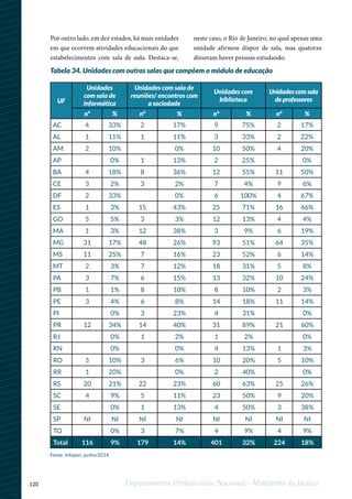 120 Departamento Penitenciário Nacional - Ministério da Justiça
Por outro lado, em dez estados, há mais unidades
em que ocorrem atividades educacionais do que
estabelecimentos com sala de aula. Destaca-se,
neste caso, o Rio de Janeiro, no qual apenas uma
unidade afirmou dispor de sala, mas quatorze
disseram haver pessoas estudando.
Tabela 34. Unidades com outras salas que compõem o módulo de educação
Fonte: Infopen, junho/2014
UF
Unidades
com sala de
informática
Unidades com sala de
reuniões/ encontros com
a sociedade
Unidades com
biblioteca
Unidades com sala
de professores
nº % nº % nº % nº %
AC 4 33% 2 17% 9 75% 2 17%
AL 1 11% 1 11% 3 33% 2 22%
AM 2 10% 0% 10 50% 4 20%
AP 0% 1 13% 2 25% 0%
BA 4 18% 8 36% 12 55% 11 50%
CE 3 2% 3 2% 7 4% 9 6%
DF 2 33% 0% 6 100% 4 67%
ES 1 3% 15 43% 25 71% 16 46%
GO 5 5% 3 3% 12 13% 4 4%
MA 1 3% 12 38% 3 9% 6 19%
MG 31 17% 48 26% 93 51% 64 35%
MS 11 25% 7 16% 23 52% 6 14%
MT 2 3% 7 12% 18 31% 5 8%
PA 3 7% 6 15% 13 32% 10 24%
PB 1 1% 8 10% 8 10% 2 3%
PE 3 4% 6 8% 14 18% 11 14%
PI 0% 3 23% 4 31% 0%
PR 12 34% 14 40% 31 89% 21 60%
RJ 0% 1 2% 1 2% 0%
RN 0% 0% 4 13% 1 3%
RO 5 10% 3 6% 10 20% 5 10%
RR 1 20% 0% 2 40% 0%
RS 20 21% 22 23% 60 63% 25 26%
SC 4 9% 5 11% 23 50% 9 20%
SE 0% 1 13% 4 50% 3 38%
SP NI NI NI NI NI NI NI NI
TO 0% 3 7% 4 9% 4 9%
Total 116 9% 179 14% 401 32% 224 18%
 