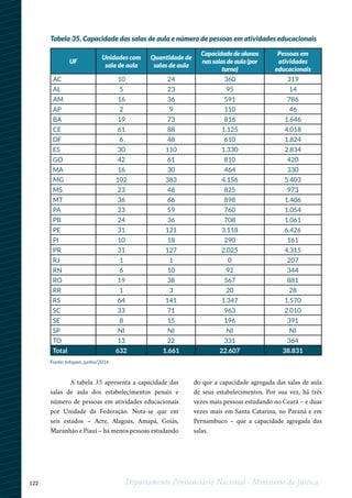 122 Departamento Penitenciário Nacional - Ministério da Justiça
Tabela 35. Capacidade das salas de aula e número de pessoas em atividades educacionais
UF
Unidades com
sala de aula
Quantidade de
salas de aula
Capacidade de alunos
nas salas de aula (por
turno)
Pessoas em
atividades
educacionais
AC 10 24 360 319
AL 5 23 95 14
AM 16 36 591 786
AP 2 9 110 46
BA 19 73 816 1.646
CE 61 88 1.125 4.018
DF 6 48 610 1.824
ES 30 110 1.330 2.834
GO 42 61 810 420
MA 16 30 464 330
MG 102 383 4.156 5.403
MS 23 48 825 973
MT 36 66 898 1.406
PA 23 59 760 1.054
PB 24 36 708 1.061
PE 31 121 3.118 6.426
PI 10 18 290 161
PR 31 127 2.025 4.315
RJ 1 1 0 207
RN 6 10 92 344
RO 19 38 567 881
RR 1 3 20 28
RS 64 141 1.347 1.570
SC 33 71 963 2.010
SE 8 15 196 391
SP NI NI NI NI
TO 13 22 331 364
Total 632 1.661 22.607 38.831
A tabela 35 apresenta a capacidade das
salas de aula dos estabelecimentos penais e
número de pessoas em atividades educacionais
por Unidade da Federação. Nota-se que em
seis estados – Acre, Alagoas, Amapá, Goiás,
Maranhão e Piauí – há menos pessoas estudando
do que a capacidade agregada das salas de aula
de seus estabelecimentos. Por sua vez, há três
vezes mais pessoas estudando no Ceará – e duas
vezes mais em Santa Catarina, no Paraná e em
Pernambuco – que a capacidade agregada das
salas.
Fonte: Infopen, junho/2014
 