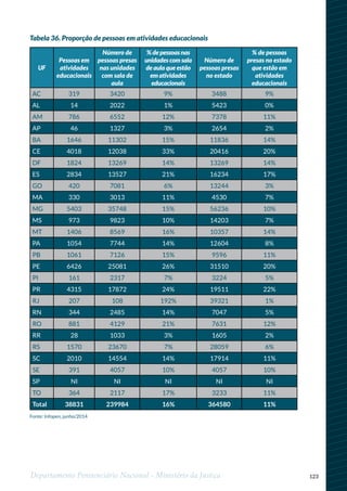 123Departamento Penitenciário Nacional - Ministério da Justiça
Tabela 36. Proporção de pessoas em atividades educacionais
UF
Pessoas em
atividades
educacionais
Número de
pessoas presas
nas unidades
com sala de
aula
% de pessoas nas
unidades com sala
de aula que estão
em atividades
educacionais
Número de
pessoas presas
no estado
% de pessoas
presas no estado
que estão em
atividades
educacionais
AC 319 3420 9% 3488 9%
AL 14 2022 1% 5423 0%
AM 786 6552 12% 7378 11%
AP 46 1327 3% 2654 2%
BA 1646 11302 15% 11836 14%
CE 4018 12038 33% 20416 20%
DF 1824 13269 14% 13269 14%
ES 2834 13527 21% 16234 17%
GO 420 7081 6% 13244 3%
MA 330 3013 11% 4530 7%
MG 5403 35748 15% 56236 10%
MS 973 9823 10% 14203 7%
MT 1406 8569 16% 10357 14%
PA 1054 7744 14% 12604 8%
PB 1061 7126 15% 9596 11%
PE 6426 25081 26% 31510 20%
PI 161 2317 7% 3224 5%
PR 4315 17872 24% 19511 22%
RJ 207 108 192% 39321 1%
RN 344 2485 14% 7047 5%
RO 881 4129 21% 7631 12%
RR 28 1033 3% 1605 2%
RS 1570 23670 7% 28059 6%
SC 2010 14554 14% 17914 11%
SE 391 4057 10% 4057 10%
SP NI NI NI NI NI
TO 364 2117 17% 3233 11%
Total 38831 239984 16% 364580 11%
Fonte: Infopen, junho/2014
 