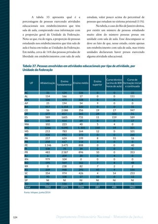 124 Departamento Penitenciário Nacional - Ministério da Justiça
A tabela 35 apresenta qual é a
porcentagem de pessoas exercendo atividades
educacionais nos estabelecimentos que têm
sala de aula, comparando essa informação com
a proporção geral da Unidade da Federação.
Nota-se que, via de regra, a proporção de pessoas
estudando nos estabelecimentos que têm sala de
aula é baixa em todas as Unidades da Federação.
Em média, cerca de 16% das pessoas privadas de
liberdade em estabelecimentos com sala de aula
estudam, valor pouco acima do percentual de
pessoas que estudam no sistema prisional (11%).
Na tabela, o caso do Rio de Janeiro destoa,
por existir um número de pessoas estudando
muito além do número pessoas presas em
unidade com sala de aula. Esse descompasso se
deve ao fato de que, nesse estado, existe apenas
um estabelecimento com sala de aula, mas trinta
unidades declararam haver presos exercendo
alguma atividade educacional.
Tabela 37. Pessoas envolvidas em atividades educacionais por tipo de atividade, por
Unidade da Federação
UF Alfabetização
Ensino
fundamental
Ensino médio
Ensino
superior
Curso técnico
(acima de 800
horas de aula)
Curso de
formação inicial
e continuada
AC 31 124 126 0 0 22
AL 114 166 17 0 0 151
AM 126 479 228 0 0 1
AP 25 194 54 9 0 0
BA 417 1.154 220 0 0 31
CE 56 2.088 356 19 17 947
DF 177 817 365 24 103 51
ES 589 1605 731 11 159 589
GO 130 414 69 0 0 17
MA 102 223 40 5 4 0
MG 1266 4.090 1. 301 110 19 321
MS 213 783 164 12 0 101
MT 436 992 373 0 0 260
PA 217 624 199 8 55 16
PB 258 617 116 3 0 0
PE 1.146 3.475 808 0 0 40
PI 108 75 34 0 0 0
PR 483 2.587 896 10 0 353
RJ 6 209 20 0 4 0
RN 979 104 0 0 0 0
RO 195 569 162 7 8 48
RR 0 238 82 7 2 2
RS 339 948 293 45 9 154
SC 354 974 426 4 54 253
SE 93 108 17 10 0 13
SP NI NI NI NI NI NI
TO 92 116 129 3 1 51
Total 7952 23773 7226 287 435 3421
Fonte: Infopen, junho/2014
 