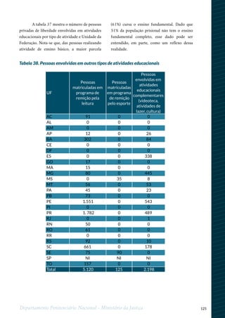 125Departamento Penitenciário Nacional - Ministério da Justiça
A tabela 37 mostra o número de pessoas
privadas de liberdade envolvidas em atividades
educacionais por tipo de atividade e Unidade da
Federação. Nota-se que, das pessoas realizando
atividade de ensino básico, a maior parcela
(61%) cursa o ensino fundamental. Dado que
51% da população prisional não tem o ensino
fundamental completo, esse dado pode ser
entendido, em parte, como um reflexo dessa
realidade.
Tabela 38. Pessoas envolvidas em outros tipos de atividades educacionais
UF
Pessoas
matriculadas em
programa de
remição pela
leitura
Pessoas
matriculadas
em programa
de remição
pelo esporte
Pessoas
envolvidas em
atividades
educacionais
complementares
(videoteca,
atividades de
lazer, cultura)
AC 91 0 0
AL 0 0 0
AM 0 0 0
AP 12 0 26
BA 302 0 84
CE 0 0 0
DF 0 0 0
ES 0 0 338
GO 17 0 0
MA 15 0 0
MG 80 0 445
MS 0 35 8
MT 56 0 53
PA 45 0 23
PB 73 0 0
PE 1.551 0 543
PI 0 0 0
PR 1. 782 0 489
RJ 0 0 1
RN 50 0 0
RO 61 0 0
RR 0 0 0
RS 92 0 10
SC 661 0 178
SE 75 90 0
SP NI NI NI
TO 157 0 0
Total 5.120 125 2.198
 
