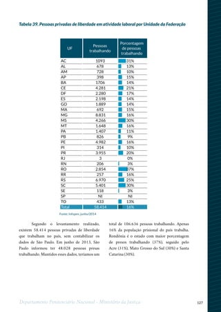 127Departamento Penitenciário Nacional - Ministério da Justiça
Tabela 39. Pessoas privadas de liberdade em atividade laboral por Unidade da Federação
Segundo o levantamento realizado,
existem 58.414 pessoas privadas de liberdade
que trabalham no país, sem contabilizar os
dados de São Paulo. Em junho de 2013, São
Paulo informou ter 48.028 pessoas presas
trabalhando. Mantidos esses dados, teríamos um
total de 106.636 pessoas trabalhando. Apenas
16% da população prisional do país trabalha.
Rondônia é o estado com maior porcentagem
de presos trabalhando (37%), seguido pelo
Acre (31%), Mato Grosso do Sul (30%) e Santa
Catarina (30%).
UF
Pessoas
trabalhando
Porcentagem
de pessoas
trabalhando
AC 1093 31%
AL 678 13%
AM 728 10%
AP 398 15%
BA 1706 14%
CE 4.281 21%
DF 2.280 17%
ES 2.198 14%
GO 1.889 14%
MA 692 15%
MG 8.831 16%
MS 4.266 30%
MT 1.648 16%
PA 1.407 11%
PB 826 9%
PE 4.982 16%
PI 314 10%
PR 3.955 20%
RJ 3 0%
RN 206 3%
RO 2.854 37%
RR 257 16%
RS 6.970 25%
SC 5.401 30%
SE 118 3%
SP NI NI
TO 433 13%
Total 58.414 16%
Fonte: Infopen, junho/2014
 