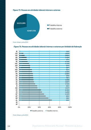 128 Departamento Penitenciário Nacional - Ministério da Justiça
Figura 75. Pessoas em atividades laborais internas e externas
Trabalho interno
Trabalho externo
42487;72%
16121;28%
Fonte: Infopen, junho/2014
Figura 76. Pessoas em atividades laborais internas e externas por Unidade da Federação
240
108
203
1.159
1.200
2.422
1.819
202
4.765
3.807
1.008
785
598
2.884
1.226
516
339
570
7.143
4.135
174
1.454
3.801
1.810
1180
166
465
252
32
850
1.750
158
94
176
422
1.071
228
308
399
1.594
2.215
112
1.037
1.859
998
1.121
225
149
438
0% 20% 40% 60% 80% 100%
SP
RJ
AL
RR
AP
DF
ES
CE
RO
PI
RS
SC
PA
AC
PB
PR
MT
MA
TO
AM
MG
PE
RN
BA
MS
GO
SE
Trabalho externo Trabalho interno
Fonte: Infopen, junho/2014
 