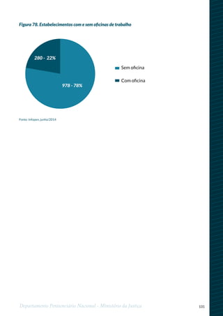 131Departamento Penitenciário Nacional - Ministério da Justiça
Sem oﬁcina
Com oﬁcina
978 - 78%
280 - 22%
Figura 78. Estabelecimentos com e sem oficinas de trabalho
Fonte: Infopen, junho/2014
 