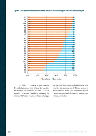 132 Departamento Penitenciário Nacional - Ministério da Justiça
Figura 79. Estabelecimentos com e sem oficinas de trabalho por Unidade da Federação
A figura 79 mostra a porcentagem
de estabelecimentos com oficina de trabalho
por Unidade da Federação. No total, 22% das
unidades prisionais brasileiras dispõem de
oficinas. O Distrito Federal, o Paraná e Sergipe
são os entes com mais estabelecimentos com
esse tipo de equipamento. O Rio de Janeiro, o
Rio Grande do Norte e o Ceará são os estados
com menor quantidade de estabelecimentos com
oficina de trabalho.
4
22
5
26
81
2
13
4
3
28
6
13
5
2
9
9
2
9
5
9
6
5
2
8
1
149
31
150
30
72
72
86
38
50
11
35
32
6
15
37
16
68
6
8
22
3
103
20
3
13
2
0% 20% 40% 60% 80% 100%
SP
DF
PR
SE
SC
MG
RR
ES
AC
AL
RS
BA
RO
AM
AP
PA
MS
PI
MT
TO
GO
PB
PE
MA
CE
RN
RJ
Sem oﬁcina Com oﬁcina
 