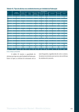 133Departamento Penitenciário Nacional - Ministério da Justiça
Tabela 41. Tipo de oficinas nos estabelecimentos por Unidade da Federação
A tabela 41 mostra a quantidade de
oficinas por tipo em cada Unidade da Federação.
Entre os tipos, as oficinas de artesanato são as
mais frequentes, seguidas das de corte e costura.
As menos recorrentes, por sua vez, são as oficinas
de artefatos de concreto.
artefatos
de concreto
blocos
e tijolos
padaria e
paniﬁcação
corte e costura
industrial
artesanato marcenaria serralheria outra(s)
AC 4 1 1 4 2
AL 3 1 2 1
AM 5 1 1 4 1 1
AP 2 1 1 1
BA 6 1 2 2 5 1 2
CE 8 1 3 3 3 2 6
DF 4 2 3 2 2 2 2
ES 13 1 5 6 1 2 5
GO 9 1 3 3 2 1
MA 2 2 1
MG 81 6 15 18 23 49 14 8 22
MS 9 1 1 3 3 2 2 1 5
MT 9 1 1 4 6 2 2 1
PA 9 2 3 3 3
PB 6 6 1 1
PE 5 1 1 3 3 3 4 3 4
PI 2 1
PR 22 1 10 16 1 6
RJ 1 1
RN 1 1
RO 13 1 4 5 2 1 4
RR 2 2
RS 28 1 7 1 16 6 2 5
SC 26 4 1 8 11 3 4 16
SE 5 1 2 2 1
SP NI NI NI NI NI NI NI NI NI
TO 5 4
Total 280 16 21 54 81 149 49 23 89
UF
Unidades
com oﬁcina(s)
Tipo de oﬁcinas
Fonte: Infopen, junho/2014
 