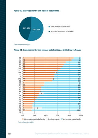 134 Departamento Penitenciário Nacional - Ministério da Justiça
Figura 81. Estabelecimentos com pessoas trabalhando por Unidade da Federação
Tem pessoas trabalhando
Não tem pessoas trabalhando
685 - 55%
562 - 45%
Figura 80. Estabelecimentos com pessoas trabalhando
Fonte: Infopen, junho/2014
2
1
4
1
2
1
134
8
5
29
4
7
34
16
32
28
24
30
61
5
38
86
6
27
13
38
7
10
23
11
8
17
42
32
55
22
13
57
18
32
7
96
39
3
35
14
11
12
14
6
11
2
1
6
1
2
24
0% 20% 40% 60% 80% 100%
SP
CE
AC
DF
PR
RR
AL
SC
BA
RO
PA
ES
MS
RS
AP
PE
MG
PI
MT
MA
GO
AM
RN
PB
TO
RJ
SE
Não tem pessoas trabalhando Sem informação Tem pessoas trabalhando
Fonte: Infopen, junho/2014
 