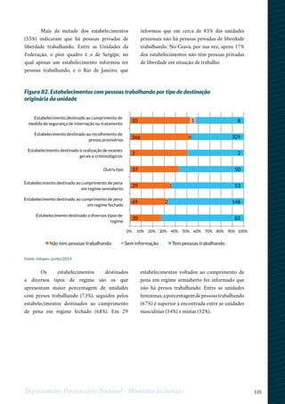 135Departamento Penitenciário Nacional - Ministério da Justiça
Mais da metade dos estabelecimentos
(55%) indicaram que há pessoas privadas de
liberdade trabalhando. Entre as Unidades da
Federação, o pior quadro é o de Sergipe, no
qual apenas um estabelecimento informou ter
pessoas trabalhando, e o Rio de Janeiro, que
informou que em cerca de 85% das unidades
prisionais não há pessoas privadas de liberdade
trabalhando. No Ceará, por sua vez, apens 17%
dos estabelecimentos não têm pessoas privadas
de liberdade em situação de trabalho.
Figura 82. Estabelecimentos com pessoas trabalhando por tipo de destinação
originária da unidade
Os estabelecimentos destinados
a diversos tipos de regime são os que
apresentam maior porcentagem de unidades
com presos trabalhando (73%), seguidos pelos
estabelecimentos destinados ao cumprimento
de pena em regime fechado (68%). Em 29
estabelecimentos voltados ao cumprimento de
pena em regime semiaberto foi informado que
não há presos trabalhando. Entre as unidades
femininas,aporcentagemdepessoastrabalhando
(67%) é superior à encontrada entre as unidades
masculinas (54%) e mistas (52%).
2
1
6
1
82
148
53
50
2
329
810
366
2
37
29
69
30
0% 10% 20% 30% 40% 50% 60% 70% 80% 90% 100%
Estabelecimento destinado a diversos tipos de
regime
Estabelecimento destinado ao cumprimento de pena
em regime fechado
Estabelecimento destinado ao cumprimento de pena
em regime semiaberto
Outro tipo
Estabelecimento destinado à realização de exames
gerais e criminológicos
Estabelecimento destinado ao recolhimento de
presos provisórios
Estabelecimento destinado ao cumprimento de
medida de segurança de internação ou tratamento
Não tem pessoas trabalhando Sem informação Tem pessoas trabalhando
Fonte: Infopen, junho/2014
 