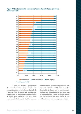 137Departamento Penitenciário Nacional - Ministério da Justiça
A figura 84 mostra a porcentagem
de estabelecimentos com espaço para
construção de novos módulos por Unidade da
Federação. Mais da metade das unidades que
responderam ao questionário informou dispor
de espaço para construção. Esse dado é um
importante indicativo, pois significa que esses
estabelecimentos poderiam ser qualificados para
atender às exigências da LEP. Entre os estados,
Ceará e Rio de Janeiro são os que têm menos
unidades com espaço disponível para construção
de novos módulos. Alagoas e Amapá, por sua
vez, são os estados com maior parcela de seus
estabelecimentos com espaço para construção.
Figura 84. Estabelecimentos com terreno/espaço disponível para construção
de novos módulos
Fonte: Infopen, junho/2014
0 20%
Sem espaço
40% 60% 100%80%
CE
RJ
AM
GO
MA
RO
PA
PE
SC
RS
PB
MS
RN
MG
BA
ES
SE
AC
PR
TO
RR
DF
PI
MT
AP
AL
SP
1
2
12
2
1
3
5
1
1
19
50
11
5
7
7
4
32
27
8
53
6
26
16
120
22
28
52
65
30
50
23
8
2
5153
48
12
41
13
19
15
27
16
31
25
14
10
52
6
9
2
3
8
9
1
1
2
9
1
1
26
Sem informação Com espaço
 