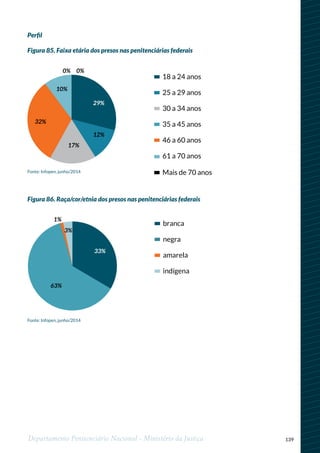 139Departamento Penitenciário Nacional - Ministério da Justiça
Perfil
Figura 85. Faixa etária dos presos nas penitenciárias federais
Figura 86. Raça/cor/etnia dos presos nas penitenciárias federais
18 a 24 anos
25 a 29 anos
30 a 34 anos
35 a 45 anos
46 a 60 anos
61 a 70 anos
Mais de 70 anos
0%0%
10%
32%
17%
12%
29%
Fonte: Infopen, junho/2014
Fonte: Infopen, junho/2014
branca
negra
amarela
indígena
1%
3%
33%
63%
 