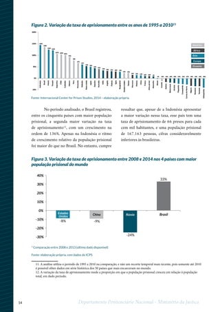 14 Departamento Penitenciário Nacional - Ministério da Justiça
12
11. A análise utiliza o período de 1995 a 2010 na comparação, e não um recorte temporal mais recente, pois somente até 2010
é possível obter dados em série histórica dos 50 países que mais encarceram no mundo.
12. A variação da taxa de aprisionamento mede a proporção em que a população prisional cresceu em relação à população
total, em dado período.
-40%
Uzbequistão
Tanzânia
Romênia
Nigéria
CoreiadoNorte
Cazaquistão
Paquistão
Ucrânia
Bielorrússia
Quênia
Canadá
Rússia
Alemanha
ÁfricadoSul
França
China
Malásia
Marrocos
Taiwan
EstadosUnidos
Bangladesh
Egito
Polônia
Argélia
Itália
Austrália
Espanha
Japão
ReinoUnido
Tailândia
Venezuela
Peru
México
Colômbia
Chile
Argentina
Turquia
Vietnã
Brasil
Indonésia
-34%-34%-33%-27%-25%-23%-20%-18%-16%-12%-2%
9%10%10%13%14%15%
23%23%
29%30%31%32%
35%
41%
44%
50%53%
61%
67%
78%
92%
101%
105%107%
122%
125%
136%
145%
África
América
Europa
Ásia
Oceania
-50%
0%
50%
100%
150%
200%
Figura 2. Variação da taxa de aprisionamento entre os anos de 1995 a 201011
Fonte: Internacional Center for Prison Studies, 2014 – elaboração própria.
-8% -9%
-24%
33%
-30%
-20%
-10%
0%
10%
20%
30%
40%
Estados
Unidos
China Rússia Brasil
Figura 3. Variação da taxa de aprisionamento entre 2008 e 2014 nos 4 países com maior
população prisional do mundo
* Comparação entre 2008 e 2013 (último dado disponível)
Fonte: elaboração própria, com dados do ICPS
No período analisado, o Brasil registrou,
entre os cinquenta países com maior população
prisional, a segunda maior variação na taxa
de aprisionamento12
, com um crescimento na
ordem de 136%. Apenas na Indonésia o ritmo
de crescimento relativo da população prisional
foi maior do que no Brasil. No entanto, cumpre
ressaltar que, apesar de a Indonésia apresentar
a maior variação nessa taxa, esse país tem uma
taxa de aprisionamento de 66 presos para cada
cem mil habitantes, e uma população prisional
de 167.163 pessoas, cifras consideravelmente
inferiores às brasileiras.
 