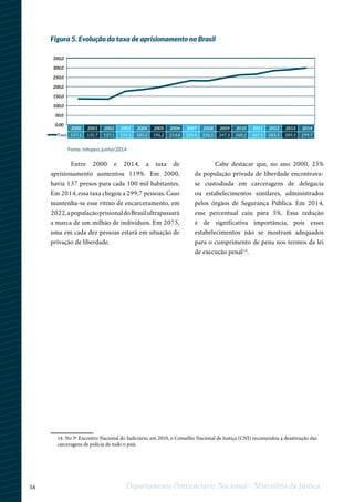 16 Departamento Penitenciário Nacional - Ministério da Justiça
2000 2001 2002 2003 2004 2005 2006 2007 2008 2009 2010 2011 2012 2013 2014
Taxa 137,1 135,7 137,1 174,3 185,2 196,2 214,8 229,6 226,5 247,3 260,2 267,5 283,5 289,3 299,7
0,00
50,0
100,0
150,0
200,0
250,0
300,0
350,0
Figura 5. Evolução da taxa de aprisionamento no Brasil
Fonte: Infopen, junho/2014
Entre 2000 e 2014, a taxa de
aprisionamento aumentou 119%. Em 2000,
havia 137 presos para cada 100 mil habitantes.
Em 2014, essa taxa chegou a 299,7 pessoas. Caso
mantenha-se esse ritmo de encarceramento, em
2022,apopulaçãoprisionaldoBrasilultrapassará
a marca de um milhão de indivíduos. Em 2075,
uma em cada dez pessoas estará em situação de
privação de liberdade.
Cabe destacar que, no ano 2000, 25%
da população privada de liberdade encontrava-
se custodiada em carceragens de delegacia
ou estabelecimentos similares, administrados
pelos órgãos de Segurança Pública. Em 2014,
esse percentual caiu para 5%. Essa redução
é de significativa importância, pois esses
estabelecimentos não se mostram adequados
para o cumprimento de pena nos termos da lei
de execução penal14
.
1
14. No 3º Encontro Nacional do Judiciário, em 2010, o Conselho Nacional de Justiça (CNJ) recomendou a desativação das
carceragens de polícia de todo o país.
 