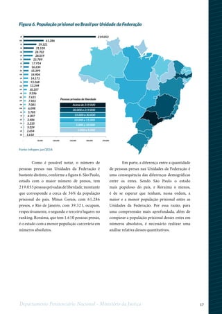 17Departamento Penitenciário Nacional - Ministério da Justiça
1.610
2.654
3.224
3.233
3.486
4.307
5.785
6.098
7.081
7.455
7.631
9.596
10.357
13.244
13.268
14.171
14.904
15.399
16.234
17.914
21.789
28.059
28.702
31.510
39.321
61.286
219.053SP
MG
RJ
PE
PR
RS
CE
SC
ES
BA
MS
DF
PA
GO
MT
PB
RO
AM
RN
MA
AL
SE
AC
TO
PI
AP
RR
- 50.000 100.000 150.000 200.000 250.000
Pessoas privadas de liberdade
Acima de 219.000
30.000 a 219.000
15.000 a 30.000
10.000 a 15.000
5.000 a 10.000
1.000 a 5.000
Figura 6. População prisional no Brasil por Unidade da Federação
Fonte: Infopen, jun/2014
Como é possível notar, o número de
pessoas presas nas Unidades da Federação é
bastante distinto, conforme a figura 6. São Paulo,
estado com o maior número de presos, tem
219.053pessoasprivadasdeliberdade,montante
que corresponde a cerca de 36% da população
prisional do país. Minas Gerais, com 61.286
presos, e Rio de Janeiro, com 39.321, ocupam,
respectivamente, o segundo e terceiro lugares no
ranking. Roraima, que tem 1.610 pessoas presas,
é o estado com a menor população carcerária em
números absolutos.
Em parte, a diferença entre a quantidade
de pessoas presas nas Unidades da Federação é
uma consequência das diferenças demográficas
entre os entes. Sendo São Paulo o estado
mais populoso do país, e Roraima o menos,
é de se esperar que tenham, nessa ordem, a
maior e a menor população prisional entre as
Unidades da Federação. Por essa razão, para
uma compreensão mais aprofundada, além de
comparar a população prisional desses entes em
números absolutos, é necessário realizar uma
análise relativa desses quantitativos.
 