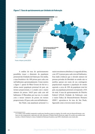 18 Departamento Penitenciário Nacional - Ministério da Justiça
89,0
100,9
101,8
164,3
174,2
192,4
194,0
203,0
207,7
216,0
238,9
243,3
246,4
250,4
259,0
266,3
295,6
321,2
324,0
339,6
353,4
417,9
436,4
441,2
496,8
497,4
568,9MS
SP
DF
AC
RO
ES
AP
PE
RR
MT
MG
SC
PR
RS
CE
PB
RJ
TO
RN
GO
SE
AM
AL
PA
BA
PI
MA
Brasil:
299,7
Taxa de pessoas privadas de liberdade
para cada 100.000 habitantes
450 a 569
300 a 450
220 a 300
110 a 220
50 a 110
Figura 7. Taxa de aprisionamento por Unidade da Federação
Fonte: Infopen, junho/2014
A análise da taxa de aprisionamento
possibilita traçar a dimensão da população
prisional das Unidades da Federação. Em média,
a taxa brasileira é de 300 presos para cada cem
mil habitantes aproximadamente. Como mostra
a figura 7, apesar de Mato Grosso do Sul ter a
sétima maior população prisional do país, em
termos proporcionais, é o estado com o maior
número de presos: 568,9 para cada cem mil
habitantes. O Maranhão, por sua vez, é o estado
com o menor número de presos em termos
proporcionais, 89 para cada cem mil habitantes.
São Paulo, cuja população prisional é a
maioremnúmerosabsolutos,éosegundodalista,
com 497,4 presos para cada cem mil habitantes.
Esse dado evidencia que o elevado número de
pessoas privadas de liberdade no estado não se
justifica apenas em razão de seu contingente
populacional: enquanto a população do estado
equivale a cerca de 20% da população total do
país, sua população prisional corresponde a 36%
do total. A taxa de aprisionamento do Distrito
Federal (496,8), Unidade da Federação com
o maior Índice de Desenvolvimento Humano
(IDH)15
, aproxima-se da taxa de São Paulo,
figurando como a terceira maior do país.
1
15. O IDH é uma medida comparativa usada para classificar, países ou regiões, de acordo com seu desenvolvimento, com
base em três componentes: expectativa de vida, educação e Produto Interno Bruto per capita. De acordo com análise mais
recente, o Distrito Federal é a única Unidade da Federação brasileira cujo IDH é classificado como muito alto.
 
