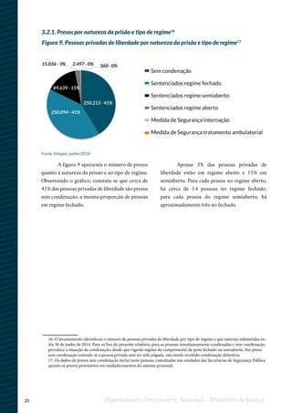 20 Departamento Penitenciário Nacional - Ministério da Justiça
3.2.1. Presos por natureza da prisão e tipo de regime16
A figura 9 apresenta o número de presos
quanto à natureza da prisão e ao tipo de regime.
Observando o gráfico, constata-se que cerca de
41% das pessoas privadas de liberdade são presos
sem condenação, a mesma proporção de pessoas
em regime fechado.
Apenas 3% das pessoas privadas de
liberdade estão em regime aberto e 15% em
semiaberto. Para cada pessoa no regime aberto,
há cerca de 14 pessoas no regime fechado;
para cada pessoa do regime semiaberto, há
aproximadamente três no fechado.
250.213 - 41%
250.094 - 41%
89.639 - 15%
15.036 - 3% 2.497 - 0% 360 - 0%
Sem condenação
Sentenciados regime fechado
Sentenciados regime semiaberto
Sentenciados regime aberto
Medida de Segurança internação
Medida de Segurança tratamento ambulatorial
Figura 9. Pessoas privadas de liberdade por natureza da prisão e tipo de regime17
Fonte: Infopen, junho/2014
12
16. O levantamento identificou o número de pessoas privadas de liberdade por tipo de regime a que estavam submetidas no
dia 30 de junho de 2014. Para os fins do presente relatório, para as pessoas simultaneamente condenadas e sem condenação,
prevalece a situação de condenação, desde que vigente regime de cumprimento de pena fechado ou semiaberto. Por preso
sem condenação entende-se a pessoa privada sem ter sido julgada, não tendo recebido condenação definitiva.
17. Os dados de presos sem condenação inclui tanto pessoas custodiadas nas unidades das Secretarias de Segurança Pública
quanto os presos provisórios em estabelecimentos do sistema prisional.
 
