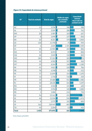 24 Departamento Penitenciário Nacional - Ministério da Justiça
Figura 14. Capacidade do sistema prisional
Fonte: Infopen, junho/2014
UF Total de unidades Total de vagas
Média de vagas
das unidades
prisionais
Capacidade
máxima
observada em
unidade da UF
AC 12 2.258 188 588
AL 9 2.589 288 762
AM 20 3.385 169 627
AP 8 1.898 237 850
BA 22 8.321 378 1.004
CE 158 11.790 75 944
DF 6 6.605 1.101 1.584
ES 35 12.905 369 886
GO 95 8.491 89 800
MA 32 5.049 158 804
MG 184 37.323 203 1.974
MS 44 6.902 157 960
MT 59 8.264 140 1.180
PA 41 9.021 220 786
PB 78 6.298 81 612
PE 77 11.894 154 1.195
PI 13 1.718 132 324
PR 35 19.300 551 1.480
RJ 50 28.230 565 1.699
RN 32 4.502 141 620
RO 50 5.996 120 1.000
RR 5 1.080 216 750
RS 96 23.165 241 2.069
SC 46 13.596 296 1.474
SE 8 2.579 322 800
SP 162 130.449 805 2.696
TO 43 2.284 53 432
Total 1.420 375.892 265 2.696
 