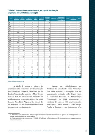 27Departamento Penitenciário Nacional - Ministério da Justiça
12
21. Patronato é o estabelecimento, público ou privado, destinado a oferecer assistência aos egressos do sistema prisional e as
pessoas cumprindo pena em regime aberto.
22. Foi perguntado no levantamento se a Unidade da Federação tinha equipamento de atenção ao egresso, seja patronato ou
outra nomenclatura.
A tabela 2 mostra o número de
estabelecimentos conforme o tipo de destinação
por Unidade da Federação. No Ceará, Rio de
Janeiro, Tocantins, Pernambuco e Mato Grosso
mais de 80% das unidades são destinadas ao
recolhimento de presos provisórios. Por outro
lado, no Acre, Piauí, Alagoas e Rio Grande do
Sul, menos de 15% das unidades são destinadas a
pessoas presas provisoriamente.
Apenas um estabelecimento, em
Rondônia, foi classificado como Patronato21
.
Esse dado, contudo, é incompleto. Em um
levantamento realizado pelo Depen junto
às Secretarias Estaduais de Administração
Penitenciária, em 2014, constatou-se a
existência de cerca de 113 estabelecimentos
deste tipo22
. Quatro estados – Acre, Amapá,
Paraíba e Roraima – não informaram e/ou
UF
presos
provisórios
regime
fechado
regime
semiaberto
regime
aberto
medida de
segurança
diversos
tipos de
regime
patronato
realização de
exames gerais e
criminológicos
outro
sem
informação
Total
AC 1 6 2 2 1 12
AL 1 6 1 1 9
AM 8 5 2 1 1 3 20
AP 2 1 1 3 1 8
BA 4 2 2 1 1 12 22
CE 147 3 2 4 2 158
DF 1 2 2 1 6
ES 13 10 6 1 3 1 1 35
GO 53 13 5 12 11 1 95
MA 10 5 2 2 10 2 1 32
MG 104 17 3 3 1 34 1 21 184
MS 2 23 12 1 4 2 44
MT 47 4 1 4 2 1 59
PA 19 9 4 1 3 5 41
PB 47 13 5 3 2 4 4 78
PE 65 5 2 2 3 77
PI 1 8 1 1 1 1 13
PR 6 14 8 1 1 1 4 35
RJ 45 5 50
RN 24 5 1 1 1 32
RO 17 8 6 5 1 3 1 7 2 50
RR 1 1 1 1 1 5
RS 13 46 10 2 14 11 96
SC 30 5 1 1 1 3 5 46
SE 3 3 1 1 8
SP 24 41 12 1 13 4 67 162
TO 37 1 3 1 1 43
Brasil 725 260 95 23 20 125 1 4 91 76 1.420
Tabela 2. Número de estabelecimentos por tipo de destinação
originária por Unidade da Federação
Fonte: Infopen, junho/2014
 