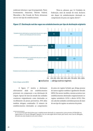 28 Departamento Penitenciário Nacional - Ministério da Justiça
souberam informar o que foi perguntado. Neste
levantamento, Amazonas, Distrito Federal,
Maranhão e Rio Grande do Norte afirmaram
não ter este tipo de estabelecimento.
1
23. A Lei de Execução Penal afirma que o estabelecimento destinado ao cumprimento a pena privativa de liberdade em
regime aberto é a Casa do Albergado. Segundo a Lei, em cada região deverá existir, pelo menos, uma Casa do Albergado,
devendo esta estar situada em um centro urbano.
Nota-se, ademais, que 16 Unidades da
Federação, mais da metade do total, declarou
não dispor de estabelecimento destinado ao
cumprimento de pena em regime aberto23
.
A figura 17 mostra a destinação
efetivamente dada aos estabelecimentos
prisionais em comparação a sua destinação de
origem. Apesar de mais da metade das unidades
constarem originalmente como destinadas ao
recolhimento de presos provisórios, 84% delas
também abrigam condenados. O número de
estabelecimentos destinados ao cumprimento
de pena em regime fechado que abriga pessoas
de outros regimes também é igualmente elevado
(80%). Em menor medida, o mesmo acontece nos
estabelecimentos destinados originariamente ao
regime semiaberto (45%) e aberto (65%). Oito
em cada dez unidades custodiam pessoas de mais
de um tipo de regime ou natureza da prisão.
Figura 17. Destinação real das vagas nos estabelecimentos por tipo de destinação originária
Estabelecimento destinado ao cumprimento de pena em regime
aberto ou de limitação de ﬁm de semana
Estabelecimento destinado ao cumprimento de pena em regime
fechado
Estabelecimento destinado ao cumprimento de pena em regime
semiaberto
Estabelecimento destinado ao recolhimento de presos provisórios
exclusivo abriga outros regimes
0% 10%
8
52
52
119 606
43
208
15
20% 30% 40% 50% 60% 70% 80% 90% 100%
Fonte: Infopen, junho/2014
 