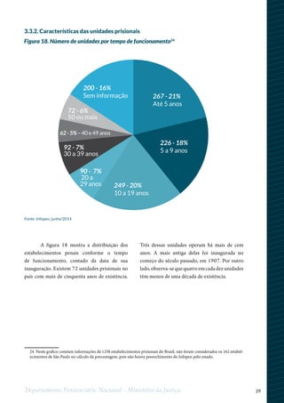 29Departamento Penitenciário Nacional - Ministério da Justiça
1
24. Neste gráfico constam informações de 1258 estabelecimentos prisionais do Brasil, não foram considerados os 162 estabel-
ecimentos de São Paulo no cálculo da porcentagem, pois não houve preenchimento do Infopen pelo estado.
A figura 18 mostra a distribuição dos
estabelecimentos penais conforme o tempo
de funcionamento, contado da data de sua
inauguração. Existem 72 unidades prisionais no
país com mais de cinquenta anos de existência.
Três dessas unidades operam há mais de cem
anos. A mais antiga delas foi inaugurada no
começo do século passado, em 1907. Por outro
lado,observa-sequequatroemcadadezunidades
têm menos de uma década de existência.
3.3.2. Características das unidades prisionais
Figura 18. Número de unidades por tempo de funcionamento24
Fonte: Infopen, junho/2014
267 - 21%
Até 5 anos
226 - 18%
5 a 9 anos
249 - 20%
10 a 19 anos
90 - 7%
20 a
29 anos
92 - 7%
30 a 39 anos
62 - 5% – 40 e 49 anos
72 - 6%
50 ou mais
200 - 16%
Sem informação
 