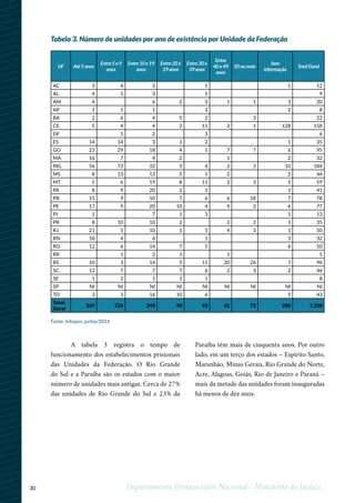 30 Departamento Penitenciário Nacional - Ministério da Justiça
A tabela 3 registra o tempo de
funcionamento dos estabelecimentos prisionais
das Unidades da Federação. O Rio Grande
do Sul e a Paraíba são os estados com o maior
número de unidades mais antigas. Cerca de 27%
das unidades de Rio Grande do Sul e 23% da
Paraíba têm mais de cinquenta anos. Por outro
lado, em um terço dos estados – Espírito Santo,
Maranhão, Minas Gerais, Rio Grande do Norte,
Acre, Alagoas, Goiás, Rio de Janeiro e Paraná –
mais da metade das unidades foram inauguradas
há menos de dez anos.
UF Até 5 anos
Entre 5 e 9
anos
Entre 10 e 19
anos
Entre 20 e
29 anos
Entre 30 e
39 anos
Entre
40 e 49
anos
50 ou mais
Sem
informação
Total Geral
AC 3 4 3 1 1 12
AL 4 1 3 1 9
AM 4 6 2 3 1 1 3 20
AP 1 1 1 3 2 8
BA 2 6 4 5 2 3 22
CE 5 4 4 2 11 3 1 128 158
DF 1 2 3 6
ES 14 14 3 1 2 1 35
GO 23 29 18 4 1 7 7 6 95
MA 16 7 4 2 1 2 32
MG 56 72 32 5 4 2 3 10 184
MS 8 13 13 5 1 2 2 44
MT 5 6 19 8 11 2 3 5 59
PA 8 9 20 2 1 1 41
PB 15 9 10 7 6 6 18 7 78
PE 17 9 20 10 4 9 2 6 77
PI 1 7 1 3 1 13
PR 8 10 10 2 2 2 1 35
RJ 21 5 10 1 5 4 3 1 50
RN 18 4 6 1 3 32
RO 12 6 14 7 5 6 50
RR 1 2 1 1 5
RS 10 3 14 5 11 20 26 7 96
SC 12 7 7 7 6 2 3 2 46
SE 1 2 1 3 1 8
SP NI NI NI NI NI NI NI NI NI
TO 3 3 16 10 6 5 43
Total
Geral
267 226 249 90 92 62 72 200 1.258
Tabela 3. Número de unidades por ano de existência por Unidade da Federação
Fonte: Infopen, junho/2014
 