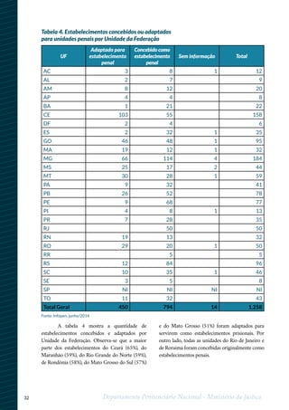 32 Departamento Penitenciário Nacional - Ministério da Justiça
A tabela 4 mostra a quantidade de
estabelecimentos concebidos e adaptados por
Unidade da Federação. Observa-se que a maior
parte dos estabelecimentos do Ceará (65%), do
Maranhão (59%), do Rio Grande do Norte (59%),
de Rondônia (58%), do Mato Grosso do Sul (57%)
e do Mato Grosso (51%) foram adaptados para
servirem como estabelecimentos prisionais. Por
outro lado, todas as unidades do Rio de Janeiro e
de Roraima foram concebidas originalmente como
estabelecimentos penais.
Tabela 4. Estabelecimentos concebidos ou adaptados
para unidades penais por Unidade da Federação
UF
Adaptado para
estabelecimento
penal
Concebido como
estabelecimento
penal
Sem informação Total
AC 3 8 1 12
AL 2 7 9
AM 8 12 20
AP 4 4 8
BA 1 21 22
CE 103 55 158
DF 2 4 6
ES 2 32 1 35
GO 46 48 1 95
MA 19 12 1 32
MG 66 114 4 184
MS 25 17 2 44
MT 30 28 1 59
PA 9 32 41
PB 26 52 78
PE 9 68 77
PI 4 8 1 13
PR 7 28 35
RJ 50 50
RN 19 13 32
RO 29 20 1 50
RR 5 5
RS 12 84 96
SC 10 35 1 46
SE 3 5 8
SP NI NI NI NI
TO 11 32 43
Total Geral 450 794 14 1.258
Fonte: Infopen, junho/2014
 