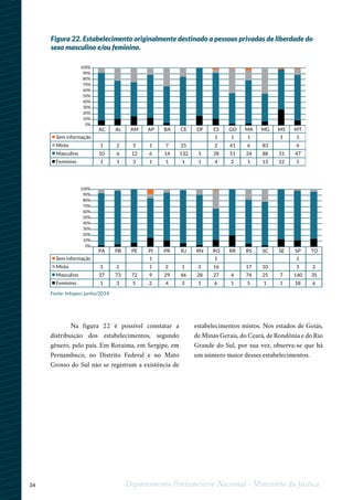 34 Departamento Penitenciário Nacional - Ministério da Justiça
Na figura 22 é possível constatar a
distribuição dos estabelecimentos, segundo
gênero, pelo país. Em Roraima, em Sergipe, em
Pernambuco, no Distrito Federal e no Mato
Grosso do Sul não se registram a existência de
estabelecimentos mistos. Nos estados de Goiás,
de Minas Gerais, do Ceará, de Rondônia e do Rio
Grande do Sul, por sua vez, observa-se que há
um número maior desses estabelecimentos.
Figura 22. Estabelecimento originalmente destinado a pessoas privadas de liberdade do
sexo masculino e/ou feminino.
AC AL AM AP BA CE DF ES GO MA MG MS MT PA PB PE
Sem informação 1 1 1 1 1
Misto 1 2 5 1 7 25 2 41 6 83 6 3 2
Masculino 10 6 12 6 14 132 5 28 51 24 88 31 47 37 73 72
Feminino 1 1 3 1 1 1 1 4 2 1 13 12 5 1 3 5
100%
90%
80%
70%
60%
50%
40%
30%
20%
10%
0%
ES GO MA MG MS MT PA PB PE PI PR RJ RN RO RR RS SC SE SP TO
1 1 1 1 1 1 1 1
2 41 6 83 6 3 2 1 2 1 3 16 17 10 3 2
28 51 24 88 31 47 37 73 72 9 29 46 28 27 4 74 25 7 140 35
4 2 1 13 12 5 1 3 5 2 4 3 1 6 1 5 1 1 18 6
AC AL AM AP BA CE DF ES GO MA MG MS MT PA PB PE
Sem informação 1 1 1 1 1
Misto 1 2 5 1 7 25 2 41 6 83 6 3 2
Masculino 10 6 12 6 14 132 5 28 51 24 88 31 47 37 73 72
Feminino 1 1 3 1 1 1 1 4 2 1 13 12 5 1 3 5
100%
90%
80%
70%
60%
50%
40%
30%
20%
10%
0%
Fonte: Infopen, junho/2014
 