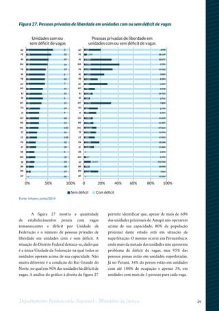 39Departamento Penitenciário Nacional - Ministério da Justiça
A figura 27 mostra a quantidade
de estabelecimentos penais com vagas
remanescentes e déficit por Unidade da
Federação e o número de pessoas privadas de
liberdade em unidades com e sem déficit. A
situação do Distrito Federal destaca-se, dado que
é a única Unidade da Federação na qual todas as
unidades operam acima de sua capacidade. Não
muito diferente é a condição do Rio Grande do
Norte, no qual em 90% das unidades há déficit de
vagas. A análise do gráfico à direita da figura 27
permite identificar que, apesar de mais de 60%
das unidades prisionais do Amapá não operarem
acima de sua capacidade, 80% da população
prisional deste estado está em situação de
superlotação. O mesmo ocorre em Pernambuco,
onde mais da metade das unidades não apresenta
problema de déficit de vagas, mas 95% das
pessoas presas estão em unidades superlotadas.
Já no Paraná, 34% do presos estão em unidades
com até 100% de ocupação e apenas 3%, em
unidades com mais de 3 pessoas para cada vaga.
Fonte: Infopen, junho/2014
Unidades com ou
sem déﬁcit de vagas
0%
AP
PE
RS
MA
PR
AL
PB
AC
RO
RJ
SE
MT
TO
PI
GO
MS
MG
ES
CE
PA
SC
RR
AM
SP
BA
RN
DF
50% 100%
Sem déﬁcit Com déﬁcit
49
Pessoas privadas de liberdade em
unidades com ou sem déﬁcit de vagas
0
AP
PE
RS
MA
PR
AL
PB
AC
RO
RJ
SE
MT
TO
PI
GO
MS
MG
ES
CE
PA
SC
RR
AM
SP
BA
RN
DF
20% 40% 60% 80% 100%
3
32
47
16
19
5
45
7
31
31
5
37
29
9
66
31
132
26
118
32
36
4
16
94
18
29
06
5
45
16
16
4
33
5
19
19
3
22
14
29
13
52
9
40
9
10
1
4
23
4
3
0 0
0
4
520
1.284
1.910
6.996
1.097
1.601
989
746
4.306
289
3.714
405
1.403
1.444
10.320
2.446
886
2.358
3.307
127
14.697
846
1.118
484
8.860 18.077
2098
30.139
2.525
13.162
3.422
8.284
2.497
5.078
34.765
3.711
7.809
2.795
11.619
11.347
47.822
14.594
17.093
10.246
13.306
1.371
6.791
153.764
10.954
5364
13.269
2.757
Figura 27. Pessoas privadas de liberdade em unidades com ou sem déficit de vagas
 
