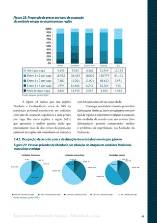 41Departamento Penitenciário Nacional - Ministério da Justiça
A figura 28 indica que, nas regiões
Nordeste e Centro-Oeste, cerca de 50% da
população prisional encontra-se em unidades
com taxa de ocupação superiores a dois presos
por vaga. Das cinco regiões, a região Sul é
que apresenta o melhor quadro, ainda que
preocupante: mais de dois terços da população
prisional da região está custodiada em unidades
com lotação acima de sua capacidade.
Dado que os estabelecimentos penais têm
destinações distintas, tanto por gênero como por
tipoderegime,éimportanteaveriguaraocupação
das unidades de acordo com seu destino. Essa
diferenciação permite compreender melhor
o problema da superlotação nas Unidades da
Federação.
3.4.1. Ocupação de acordo com a destinação do estabelecimento por gênero
Figura 29. Pessoas privadas de liberdade por situação de lotação em unidades femininas,
masculinas e mistas
Fonte: Infopen, junho/2014
Unidades femininas
9.373 - 46%
1.454 - 7%
0 - 0%
8.224 - 40%
1.490 - 7%
Mais de 4 pessoas por vagas Entre 3 e 4 pessoas por vaga Entre 2 e 3 pessoas por vaga Entre 1 e 2 pessoas por vaga Até 1 pessoas por vaga
Unidades masculinas Unidades mistas
119.743 - 27%
15.729 - 3%
221.284 - 50%
18.672 - 32%
32.736 - 7%
2.010 - 4%
2.410 - 4%
56.808 - 13% 7.340;13%
27.405 - 47%
Fonte: Infopen, junho/2014
0%
10%
20%
30%
40%
50%
60%
70%
80%
90%
100%
Até 1 por vaga 5.145 9.515 6.561 31.769 19.163
Entre 1 e 2 por vaga 18.932 36.453 18.533 150.774 34.131
Entre 2 e 3 por vaga 7.103 19.201 17.001 88.623 7.941
Entre 3 e 4 por vaga 1.994 16.680 6.243 10.364 955
Mais de 4 por vaga 2.847 11.915 2.267 1.184 1.518
Norte Nordeste Sudeste SulCentro-este
Figura 28. Proporção de presos por taxa de ocupação
da unidade em que se encontram por região
 