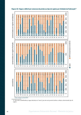 44 Departamento Penitenciário Nacional - Ministério da Justiça
1
31. Não estão contabilizadas as vagas indicadas em “outros”, pois não seria possível atribuir a relação a determinado tipo de
regime.
Figura 32. Vagas e déficit por natureza da prisão ou tipo de regime por Unidade da Federação31
vagasdéﬁcit/populaçãoexcedente
provisóriossentenciadosemregimefechadosentenciadosemregimesemiaberto
0
AC
AL
AM
AP
BA
CE
DF
ES
GO
MA
MG
MS
MT
PA
PB
PE
PI
PR
RJ
RN
RO
RR
RS
SC
SE
SP
TO
20%40%60%80%100%
367
630
711
1184
8339
1134
5760
3085
2226
13638
336
4002
1926
4954
347
3756
8790
1741
1195
60
3627
6232
1686
33342
1031
3192
23651814
304
1449
103
5309
1247
2536
1429
3355
257
13572
3248
1465
1645
13661
1702
1224
9241
586
57
747
6146
1190
32771
405
2591
0
AC
AL
AM
AP
BA
CE
DF
ES
GO
MA
MG
MS
MT
PA
PB
PE
PI
PR
RJ
RN
RO
RR
RS
SC
SE
SP
TO
20%40%60%80%100%
371
0
484
714
1200
2163
2618
1198
964
6617
2299
336
769
1515
316
2852
5470
765
868
120
5327
19001966
220
25174
495
1212
329551
1174
176
1323
2205
1159
309
543
1219
335
349
2203
16
276
3143
180
274
43
938
5306
126
0
AC
AL
AM
AP
BA
CE
DF
ES
GO
MA
MG
MS
MT
PA
PB
PE
PI
PR
RJ
RN
RO
RR
RS
SC
SE
SP
TO
50%100%
1197
1854
538
915
1948
3226
4375
3856
1623
14345
3590
3847
2823
3922
941
11935
6342
1946
2676
786
11819
4410
582
69981
748
3932
666996
989
588
2306
2673
2972
1650
683
5297
3591
300
1447
5186
5867
1182
725
373
47148
586
1428
Fonte: Infopen, junho/2014
 