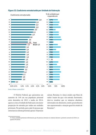 47Departamento Penitenciário Nacional - Ministério da Justiça
1
33. Duas unidades prisionais informaram que 26 pessoas entraram no sistema durante o primeiro semestre de 2014, en-
quanto 69 saíram.
O Distrito Federal, que apresentou um
aumento de 14% em sua população prisional
entre dezembro de 2013 e junho de 2014,
aparece como a Unidade da Federação com maior
proporção de entradas por saídas nas unidades
prisionais. No período, para cada 26 pessoas que
entraram no sistema prisional, apenas 10 pessoas
saíram. Roraima é o único estado cujo fluxo de
saída é maior do que o de entrada. Entretanto,
deve-se ressalvar que os números absolutos
informados são diminutos, muito possivelmente
não representando a situação geral do estado de
Roraima33
.
Fonte: Infopen, junho/2014
Figura 33. Coeficiente entrada/saída por Unidade da Federação
0,4
1,0
1,0
1,1
1,2
1,3
1,3
1,3
1,3
1,4
1,4
1,4
1,4
1,4
1,5
1,6
1,6
1,8
1,9
2,1
2,2
2,3
2,3
2,4
2,6
RO
RJ
DF
RN
PR
SE
MA
SC
ES
PE
MS
CE
AM
BA
AP
AL
PB
PA
RR
MG
AC
PI
MT
GO
RS
TO
Total
SP
Brasil: 1,5
1,2
0,5%0,0% 1,0% 1,5% 2,0% 2,5% 3,0%
40%
79%
80%
79%
80%
85%
58%
69%
2%
78%
79%
78%
50%
86%
65%
33%
93%
87%
71%
72%
47%
88%
71%
78%
67%
RO
RJ
DF
RN
PR
SE
MA
SC
ES
PE
MS
CE
AM
BA
AP
AL
PB
PA
RR
MG
AC
PI
MT
GO
RS
TO
SP
88%
50%0,0% 100%
Coeﬁciente entrada/saída
% de unidade que
responderam
 