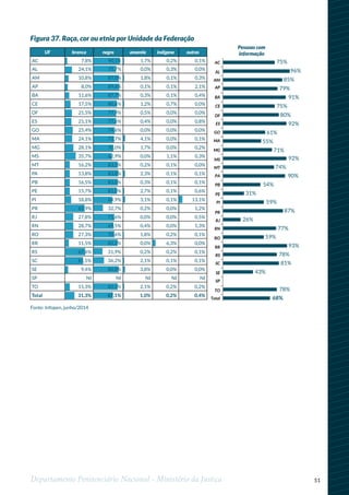 51Departamento Penitenciário Nacional - Ministério da Justiça
Figura 37. Raça, cor ou etnia por Unidade da Federação
Fonte: Infopen, junho/2014
Pessoas com
informação
AC
AL
AM
AP
BA
CE
DF
ES
GO
MA
MG
MS
MT
PA
PB
PE
PI
PR
RJ
RN
RO
RR
RS
SC
SE
SP
TO
Total 68%
78%
43%
81%
78%
93%
59%
77%
26%
87%
59%
31%
54%
90%
74%
92%
71%
55%
61%
92%
80%
75%
91%
79%
85%
96%
75%
UF branca negra amarela indígena outras
AC 7,8% 90,1% 1,7% 0,2% 0,1%
AL 24,1% 75,7% 0,0% 0,3% 0,0%
AM 10,8% 87,0% 1,8% 0,1% 0,3%
AP 8,0% 89,6% 0,1% 0,1% 2,1%
BA 11,6% 87,7% 0,3% 0,1% 0,4%
CE 17,5% 80,6% 1,2% 0,7% 0,0%
DF 21,5% 77,9% 0,5% 0,0% 0,0%
ES 21,1% 77,6% 0,4% 0,0% 0,8%
GO 25,4% 74,6% 0,0% 0,0% 0,0%
MA 24,1% 71,7% 4,1% 0,0% 0,1%
MG 28,1% 70,0% 1,7% 0,0% 0,2%
MS 35,7% 62,9% 0,0% 1,1% 0,3%
MT 16,2% 83,5% 0,2% 0,1% 0,0%
PA 13,8% 83,8% 2,3% 0,1% 0,1%
PB 16,5% 83,0% 0,3% 0,1% 0,1%
PE 15,7% 81,0% 2,7% 0,1% 0,6%
PI 18,8% 64,9% 3,1% 0,1% 13,1%
PR 65,9% 32,7% 0,2% 0,0% 1,2%
RJ 27,8% 71,6% 0,0% 0,0% 0,5%
RN 28,7% 69,5% 0,4% 0,0% 1,3%
RO 27,3% 70,6% 1,8% 0,2% 0,1%
RR 11,5% 82,2% 0,0% 6,3% 0,0%
RS 67,6% 31,9% 0,2% 0,2% 0,1%
SC 61,5% 36,2% 2,1% 0,1% 0,1%
SE 9,4% 86,8% 3,8% 0,0% 0,0%
SP NI NI NI NI NI
TO 15,3% 82,3% 2,1% 0,2% 0,2%
Total 31,3% 67,1% 1,0% 0,2% 0,4%
 