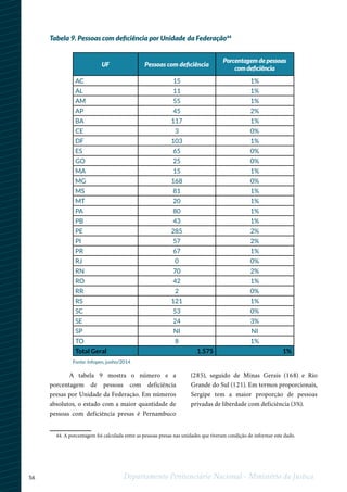 56 Departamento Penitenciário Nacional - Ministério da Justiça
1
44. A porcentagem foi calculada entre as pessoas presas nas unidades que tiveram condição de informar este dado.
A tabela 9 mostra o número e a
porcentagem de pessoas com deficiência
presas por Unidade da Federação. Em números
absolutos, o estado com a maior quantidade de
pessoas com deficiência presas é Pernambuco
(285), seguido de Minas Gerais (168) e Rio
Grande do Sul (121). Em termos proporcionais,
Sergipe tem a maior proporção de pessoas
privadas de liberdade com deficiência (3%).
Tabela 9. Pessoas com deficiência por Unidade da Federação44
UF Pessoas com deficiência
Porcentagem de pessoas
com deficiência
AC 15 1%
AL 11 1%
AM 55 1%
AP 45 2%
BA 117 1%
CE 3 0%
DF 103 1%
ES 65 0%
GO 25 0%
MA 15 1%
MG 168 0%
MS 81 1%
MT 20 1%
PA 80 1%
PB 43 1%
PE 285 2%
PI 57 2%
PR 67 1%
RJ 0 0%
RN 70 2%
RO 42 1%
RR 2 0%
RS 121 1%
SC 53 0%
SE 24 3%
SP NI NI
TO 8 1%
Total Geral 1.575 1%
Fonte: Infopen, junho/2014
 