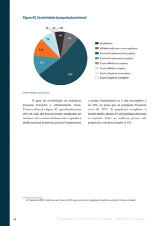58 Departamento Penitenciário Nacional - Ministério da Justiça
Analfabeto
Alfabetizado sem cursos regulares
Ensino Fundamental incompleto
Ensino Fundamental completo
Ensino Médio incompleto
Ensino Médio completo
Ensino Superior incompleto53%
11%
7%
6%
9%
12%
1% 1% 0%
Ensino Superior Completo
Figura 42. Escolaridade da população prisional
Fonte: Infopen, junho/2014
1
45. Dados do IBGE, referentes ao Censo de 2010, que se referem à população brasileira acima de 10 anos de idade.
O grau de escolaridade da população
prisional brasileira é extremamente baixo.
Como evidencia a figura 42, aproximadamente
oito em cada dez pessoas presas estudaram, no
máximo, até o ensino fundamental, enquanto a
média nacional de pessoas que não frequentaram
o ensino fundamental ou o têm incompleto é
de 50%. Ao passo que na população brasileira
cerca de 32%45
da população completou o
ensino médio, apenas 8% da população prisional
o concluiu. Entre as mulheres presas, esta
proporção é um pouco maior (14%).
 