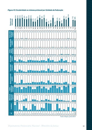 59Departamento Penitenciário Nacional - Ministério da Justiça
UFAnalfabeto
Alfabetizado
(semcursos
regulares)
Ensino
Fundamental
incompleto
EnsinoFundamental
completo
EnsinoMédio
incompleto
EnsinoMédio
completo
Ensino
Superior
incompleto
EnsinoSuperior
completo
Ensinoacima
doSuperior
completo
AC8%5%52%13%14%8%1%0%0%
AL21%12%47%6%7%5%1%0%0%
AM4%4%53%9%18%9%1%2%0%
AP2%7%33%29%13%14%1%1%1%
BA11%16%51%7%8%5%0%0%0%
CE7%25%45%9%6%6%1%0%1%
DF2%1%58%10%15%11%2%1%0%
ES3%5%55%9%16%10%1%0%0%
GO15%17%33%16%13%6%0%0%0%
MA12%16%34%14%13%10%1%0%0%
MG3%8%56%13%12%7%1%0%0%
MS3%3%61%14%10%7%2%1%0%
MT8%11%40%19%14%8%1%0%0%
PA6%7%55%14%11%6%1%0%0%
PB18%20%39%10%7%5%0%0%0%
PE17%13%27%24%10%8%1%0%0%
PI16%7%47%13%8%8%1%1%0%
PR1%4%63%8%15%7%1%1%0%
RJ2%5%66%13%6%7%1%0%0%
RN16%22%41%10%6%4%0%0%0%
RO6%12%52%10%12%7%1%0%0%
RR2%12%28%6%23%23%4%1%0%
RS4%6%61%12%10%6%1%0%0%
SC2%3%53%15%14%10%2%1%0%
SE9%6%69%4%6%5%1%0%1%
SPNININININININININI
TO7%9%44%15%14%9%1%1%0%
Total6%9%53%12%11%7%1%0%0%
Pessoascom
informação
AC
AL
AM
AP
BA
CE
DF
ES
GO
MA
MG
MS
MT
PA
PB
PE
PI
PR
RJ
RN
RO
RR
RS
SC
SE
SP
TO
Total66%
72%
96%
74%
83%
35%
56%
63%
19%
91%
36%
27%
49%
92%
78%
92%
72%
52%
53%
85%
85%
78%
80%
93%
86%
88%
84%
Figura 43. Escolaridade no sistema prisional por Unidade da Federação
Fonte: Infopen, junho/2014
 