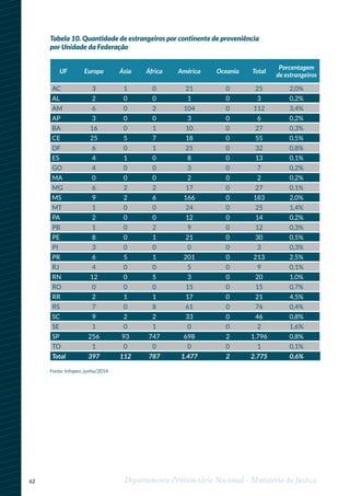 62 Departamento Penitenciário Nacional - Ministério da Justiça
Tabela 10. Quantidade de estrangeiros por continente de proveniência
por Unidade da Federação
UF Europa Ásia África América Oceania Total
Porcentagem
de estrangeiros
AC 3 1 0 21 0 25 2,0%
AL 2 0 0 1 0 3 0,2%
AM 6 0 2 104 0 112 3,4%
AP 3 0 0 3 0 6 0,2%
BA 16 0 1 10 0 27 0,3%
CE 25 5 7 18 0 55 0,5%
DF 6 0 1 25 0 32 0,8%
ES 4 1 0 8 0 13 0,1%
GO 4 0 0 3 0 7 0,2%
MA 0 0 0 2 0 2 0,2%
MG 6 2 2 17 0 27 0,1%
MS 9 2 6 166 0 183 2,0%
MT 1 0 0 24 0 25 1,4%
PA 2 0 0 12 0 14 0,2%
PB 1 0 2 9 0 12 0,3%
PE 8 0 1 21 0 30 0,5%
PI 3 0 0 0 0 3 0,3%
PR 6 5 1 201 0 213 2,5%
RJ 4 0 0 5 0 9 0,1%
RN 12 0 5 3 0 20 1,0%
RO 0 0 0 15 0 15 0,7%
RR 2 1 1 17 0 21 4,5%
RS 7 0 8 61 0 76 0,4%
SC 9 2 2 33 0 46 0,8%
SE 1 0 1 0 0 2 1,6%
SP 256 93 747 698 2 1.796 0,8%
TO 1 0 0 0 0 1 0,1%
Total 397 112 787 1.477 2 2.775 0,6%
Fonte: Infopen, junho/2014
 