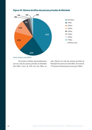 64 Departamento Penitenciário Nacional - Ministério da Justiça
Da amostra coletada, aproximadamente,
seis em cada dez pessoas privadas de liberdade
têm filhos. Cerca de 20% tem três filhos ou
mais. Quatro em cada dez pessoas privadas de
liberdade têm entre um e dois filhos. Um total de
279 pessoas informaram ter mais que 6 filhos.
Sem ﬁlhos
1 ﬁlho
2 ﬁlhos
3 ﬁlhos
4 ﬁlhos
5 ﬁlhos
6 ﬁlhos
7 ﬁlhos
8 ﬁlhos ou mais
41%
22%
17%
11%
5%
2%
1% 1% 0%
Figura 45. Número de filhos das pessoas privadas de liberdade
Fonte: Infopen, junho/2014
 