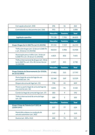 67Departamento Penitenciário Nacional - Ministério da Justiça
Corrupção ativa (art. 333) 246 16 262
Contrabando ou descaminho (art. 334) 993 7 1.000
Masculino Feminino Total
Legislação específica 79.130 7.705 86.835
Masculino Feminino Total
Grupo: Drogas (Lei 6.368/76 e Lei 11.343/06) 59.154 7.159 66.313
Tráfico de drogas (art. 12 da Lei 6.368/76
e art. 33 da Lei 11.343/06)
50.014 5.906 55.920
Associação para o tráfico (art. 14 da Lei
6.368/76 e art. 35 da Lei 11.343/06)
6.823 832 7.655
Tráfico internacional de drogas (art. 18 da
Lei 6.368/76 e art. 33 e 40, inciso I da Lei
11.343/06)
2.317 421 2.738
Masculino Feminino Total
Grupo: Estatuto do Desarmamento (Lei 10.826,
de 22/12/2003)
17.482 315 17.797
Porte ilegal de arma de fogo de uso
permitido (art. 14)
12.360 169 12.529
Disparo de arma de fogo (art. 15) 798 41 839
Posse ou porte ilegal de arma de fogo de
uso restrito (art. 16)
4.041 91 4.132
Comércio ilegal de arma de fogo (art. 17) 183 9 192
Tráfico internacional de arma de fogo
(art. 18)
100 5 105
Masculino Feminino Total
Grupo: Crimes de Trânsito (Lei 9.503, de
23/09/1997) 557 77 634
Homicídio culposo na condução de
veículo automotor (art. 302)
117 2 119
Outros (art. 303 a 312) 440 75 515
 