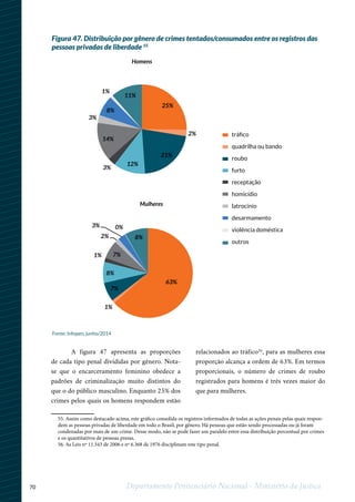 70 Departamento Penitenciário Nacional - Ministério da Justiça
12
55. Assim como destacado acima, este gráfico consolida os registros informados de todas as ações penais pelas quais respon-
dem as pessoas privadas de liberdade em todo o Brasil, por gênero. Há pessoas que estão sendo processadas ou já foram
condenadas por mais de um crime. Desse modo, não se pode fazer um paralelo entre essa distribuição percentual por crimes
e os quantitativos de pessoas presas.
56. As Leis nº 11.343 de 2006 e nº 6.368 de 1976 disciplinam este tipo penal.
A figura 47 apresenta as proporções
de cada tipo penal divididas por gênero. Nota-
se que o encarceramento feminino obedece a
padrões de criminalização muito distintos do
que o do público masculino. Enquanto 25% dos
crimes pelos quais os homens respondem estão
relacionados ao tráfico56
, para as mulheres essa
proporção alcança a ordem de 63%. Em termos
proporcionais, o número de crimes de roubo
registrados para homens é três vezes maior do
que para mulheres.
Figura 47. Distribuição por gênero de crimes tentados/consumados entre os registros das
pessoas privadas de liberdade 55
Fonte: Infopen, junho/2014
25%
Homens
2%
21%
12%
3%
14%
3%
8%
1%
11%
Mulheres
63%
1%
7%
8%
1% 7%
2%
3% 0%
8%
tráﬁco
quadrilha ou bando
roubo
furto
receptação
homicídio
latrocínio
desarmamento
violência doméstica
outros
 
