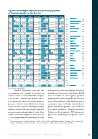 71Departamento Penitenciário Nacional - Ministério da Justiça
1
57. Como cada pessoa pode responder por mais de um tipo penal, a soma das porcentagens ultrapassa 100%. Os estados de
Alagoas, Piauí e Roraima informaram dados cuja soma é inferior a 100%, o que indica insuficiência de dados.
Como já mencionado, dado que uma
mesma pessoa pode responder por mais de um
crime,onúmerodecrimesinformadosultrapassa
o de pessoas. Contudo, pela primeira vez, o
levantamento do Infopen questionou a quantas
pessoas se referem essas informações. Assim,
além da análise já realizada sobre a porcentagem
de crimes, é possível identificar a porcentagem de
pessoas que respondem por tipo de crime. Desse
modo, como mostra a figura 48, verifica-se que
35,1% das pessoas presas respondem por crimes
relacionados à lei de entorpecentes. Em alguns
estados, como Amazonas e Mato Grosso do Sul,
mais da metade das pessoas presas aguardam
julgamento ou foram condenadas por tráfico de
drogas. Em relação ao roubo, alguns estados se
destacam: o Ceará e a Paraíba têm metade dos
presos respondendo por esse crime. No Ceará,
sobressaem, também, os crimes relacionados ao
Estatuto do Desarmamento: 30% das pessoas
presas nesse estado respondem por esse tipo de
crime.
UF homicídio furto roubo latrocínio tráfico desarmamento outros
AC 16,0% 13,0% 26,2% 1,1% 27,5% 2,0% 19,5%
AL 26,1% 8,2% 19,0% 2,4% 18,8% 5,2% 11,8%
AM 12,5% 10,0% 27,8% 2,1% 51,8% 4,6% 14,5%
AP 57,6% 28,4% 21,1% 4,6% 34,3% 2,0% 7,6%
BA 13,8% 10,7% 23,6% 4,8% 38,4% 6,4% 18,3%
CE 41,3% 11,2% 59,7% 2,9% 10,4% 30,8% 45,1%
DF NI NI NI NI NI NI NI
ES 19,1% 12,6% 25,6% 1,7% 44,0% 10,9% 27,3%
GO 14,7% 15,9% 19,1% 3,7% 26,6% 3,3% 19,7%
MA 20,8% 12,8% 29,5% 5,5% 41,5% 6,8% 30,2%
MG 14,4% 23,6% 25,5% 2,5% 26,4% 8,3% 16,2%
MS 14,1% 14,1% 22,5% 3,1% 51,3% 5,5% 17,5%
MT 17,4% 13,1% 18,9% 7,8% 27,3% 3,4% 21,5%
PA 21,9% 19,9% 41,5% 6,2% 34,3% 14,1% 29,6%
PB 39,6% 35,0% 56,5% 5,7% 35,0% 25,9% 31,9%
PE 19,5% 2,9% 13,5% 1,5% 40,5% 3,2% 48,2%
PI 8,3% 10,7% 18,7% 2,2% 21,4% 2,9% 21,6%
PR 15,3% 19,1% 39,6% 4,4% 31,2% 7,7% 19,0%
RJ NI NI NI NI NI NI NI
RN 16,1% 11,6% 29,1% 1,4% 30,1% 6,3% 20,5%
RO 14,1% 14,7% 28,4% 2,0% 29,3% 2,1% 11,2%
RR 15,6% 8,8% 14,0% 2,2% 34,1% 0,5% 24,3%
RS 4,6% 5,7% 6,9% 6,0% 49,7% 9,0% 19,6%
SC 14,2% 17,9% 26,1% 4,1% 48,0% 6,9% 19,9%
SE 16,0% 14,8% 11,4% 2,9% 33,6% 10,5% 20,2%
SP NI NI NI NI NI NI NI
TO NI NI NI NI NI NI NI
Total 17,7% 14,8% 26,9% 3,6% 35,1% 9,4% 23,1%
Figura 48. Porcentagem de pessoas que aguardam julgamento
ou foram condenadas por tipo de crime57
AC 59%
AL 99%
AM 86%
AP 46%
BA 81%
CE 69%
DF
ES 97%
GO 59%
MA 40%
MG 56%
MS 83%
MT 56%
PA 89%
PB 38%
PE 26%
PI 40%
PR 51%
RJ
RN 39%
RO 46%
RR 100%
RS 68%
SC 63%
SE 73%
SP
TO
Total 56%
Fonte: Infopen, junho/2014
 