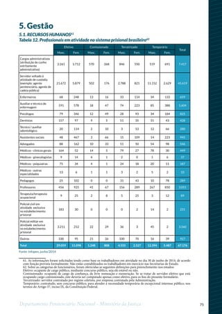 75Departamento Penitenciário Nacional - Ministério da Justiça
12
61. As informações foram solicitadas tendo como base os trabalhadores em atividade no dia 30 de junho de 2014, de acordo
com função prevista formalmente. Não estão contabilizados os trabalhadores em exercício nas Secretarias de Estado.
62. Sobre as categorias de funcionários, foram oferecidas as seguintes definições para preenchimento nos estados:
Efetivo: ocupante de cargo público, mediante concurso público, seja ele estável ou não.
Comissionado: ocupante de cargo de confiança, de livre nomeação e exoneração. Se se tratar de servidor efetivo que está
ocupando cargo comissionado, este deveria ser computado apenas como efetivo, para os fins do presente formulário.
Terceirizado: servidor contratado por regime celetista, por empresa contratada pela Administração.
Temporário: contratado, sem concurso público, para atender a necessidade temporária de excepcional interesse público, nos
termos do Artigo 37, inciso IX, da Constituição Federal.
Efetivo Comissionado Terceirizado Temporário
Total
Masc. Fem. Masc. Fem. Masc. Fem. Masc. Fem.
Cargos administrativos
(atribuição de cunho
estritamente
administrativo)
2.261 1.712 570 268 846 550 519 691 7.417
Servidor voltado à
atividade de custódia
(exemplo: agente
penitenciário, agente de
cadeia pública)
21.672 5.879 502 176 2.788 821 11.152 2.629 45.619
Enfermeiros 68 248 13 16 33 114 34 133 659
Auxiliar e técnico de
enfermagem
191 578 18 47 74 223 85 388 1.604
Psicólogos 79 346 12 49 28 93 34 184 825
Dentistas 157 97 9 5 51 35 31 43 428
Técnico / auxiliar
odontológico
20 114 2 10 3 53 12 66 280
Assistentes sociais 48 467 3 66 15 109 14 223 945
Advogados 88 162 10 33 51 50 54 98 546
Médicos - clínicos gerais 164 52 14 5 79 27 78 30 449
Médicos - ginecologistas 9 14 4 1 2 0 1 6 37
Médicos - psiquiatras 75 34 4 1 24 18 20 11 187
Médicos - outras
especialidades
13 6 1 1 3 2 5 2 33
Pedagogos 25 102 0 0 31 43 10 78 289
Professores 456 925 41 67 156 289 267 850 3.051
Terapeuta/terapeuta
ocupacional
9 25 2 8 5 25 3 12 89
Policial civil em
atividade exclusiva
no estabelecimento
prisional
183 30 0 0 0 2 14 2 231
Policial militar em
atividade exclusiva
no estabelecimento
prisional
3.211 212 22 29 36 3 45 2 3.560
Outros 330 95 21 26 330 70 16 39 927
Total 29.059 11.098 1.248 808 4.555 2.527 12.394 5.487 67.176
5.Gestão
5.1. RECURSOS HUMANOS61
Tabela 12. Profissionais em atividade no sistema prisional brasileiro62
Fonte: Infopen, junho/2014
 