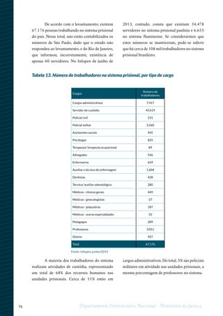 76 Departamento Penitenciário Nacional - Ministério da Justiça
A maioria dos trabalhadores do sistema
realizam atividades de custódia, representando
um total de 68% dos recursos humanos nas
unidades prisionais. Cerca de 11% estão em
cargos administrativos. Do total, 5% são policiais
militares em atividade nas unidades prisionais, a
mesma porcentagem de professores no sistema.
De acordo com o levantamento, existem
67.176 pessoas trabalhando no sistema prisional
do país. Nesse total, não estão contabilizados os
números de São Paulo, dado que o estado não
respondeu ao levantamento, e do Rio de Janeiro,
que informou, incorretamente, existência de
apenas 60 servidores. No Infopen de junho de
2013, contudo, consta que existiam 34.478
servidores no sistema prisional paulista e 6.655
no sistema fluminense. Se considerarmos que
estes números se mantiveram, pode-se inferir
que há cerca de 108 mil trabalhadores no sistema
prisional brasileiro.
Cargos
Número de
trabalhadores
Cargos administrativos 7.417
Servidor de custódia 45.619
Policial civil 231
Policial militar 3.560
Assistentes sociais 945
Psicólogos 825
Terapeuta/ terapeuta ocupacional 89
Advogados 546
Enfermeiros 659
Auxiliar e técnico de enfermagem 1.604
Dentistas 428
Técnico/ auxiliar odontológico 280
Médicos - clínicos gerais 449
Médicos - ginecologistas 37
Médicos - psiquiatras 187
Médicos - outras especialidades 33
Pedagogos 289
Professores 3.051
Outros 927
Total 67.176
Tabela 13. Número de trabalhadores no sistema prisional, por tipo de cargo
Fonte: Infopen, junho/2014
 