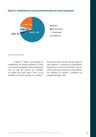 77Departamento Penitenciário Nacional - Ministério da Justiça
A figura 51 mostra a porcentagem de
trabalhadores do sistema prisional de acordo
com o vínculo empregatício. Aproximadamente,
sete em cada dez pessoas que trabalham
no sistema têm cargo efetivo. Entre os que
trabalham exercendo atividade de custódia, a
proporção é menor, seis em cada dez. Digna de
nota, também, é a proporção de trabalhadores
temporários no sistema penitenciário: mais de
um em cada cinco encontram-se nesta condição.
Na atividade de custódia, a proporção de
temporários chega a 30%.
60.157 - 69%
2.056 - 2%
7.082 - 8%
17.881 - 21%
Efetivo
Comissionado
Terceirizado
Temporário
Figura 51. Trabalhadores do sistema prisional brasileiro por vínculo empregatício
Fonte: Infopen, junho/2014
 