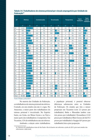 78 Departamento Penitenciário Nacional - Ministério da Justiça
1
63. Números de trabalhadores totais de São Paulo e Rio de Janeiro são referentes a junho de 2013, pois esses estados não
informaram o dado atual.
Na maioria das Unidades da Federação,
os trabalhadores do sistema prisional são efetivos.
Contudo, em seis estados esta não é a regra. No
Amazonas, a maior parte dos trabalhadores do
sistema prisional é terceirizado. No Espírito
Santo, em Goiás, em Minas Gerais e no Pará a
maior parte dos trabalhadores é temporária. Em
Tocantins, 52% do trabalhadores não são efetivos.
Analisada a relação entre trabalhadores
e população prisional, é possível observar
diferenças substanciais entre as Unidades
da Federação. Os estados que têm a menor
proporção são Tocantins (com 2,5 presos por
trabalhador), Bahia e Maranhão (ambos com
três presos por trabalhador). Pernambuco (13,0
presos por trabalhador), Mato Grosso do Sul (9,5
presos por trabalhador) e Sergipe (8,9 presos por
trabalhador) têm a pior proporção.
Tabela 14. Trabalhadores do sistema prisional por vínculo empregatício por Unidade da
Federação63
UF Efetivos Comissionados Terceirizados Temporários
Totalde
Trabalhadores
Taxade
presospor
trabalhadores
nº % nº % nº % nº %
AC 1.115 98% 3 0% 15 1% 13 1% 1.133 3,1
AL 440 55% 13 2% 220 28% 120 15% 793 6,8
AM 430 30% 104 7% 908 63% 5 0% 1.447 5,1
AP 769 95% 39 5% 3 0% 0 0% 810 3,3
BA 2.410 62% 189 5% 1.027 26% 449 12% 3.904 3,0
CE 2.285 85% 30 1% 489 18% 6 0% 2.681 7,6
DF 1.859 99% 4 0% 21 1% 0 0% 1.876 7,1
ES 1.052 25% 275 7% 1.123 27% 1.779 42% 4.215 3,9
GO 794 35% 182 8% 55 2% 1.241 55% 2.269 5,8
MA 760 51% 90 6% 662 44% 28 2% 1.499 3,0
MG 4.807 29% 296 2% 934 6% 10.904 65% 16.768 3,4
MS 1.405 94% 36 2% 14 1% 41 3% 1.495 9,5
MT 2.678 98% 19 1% 14 1% 46 2% 2.746 3,8
PA 496 20% 105 4% 53 2% 1.905 75% 2.536 5,0
PB 1.754 87% 119 6% 14 1% 127 6% 2.013 4,8
PE 2.005 83% 66 3% 56 2% 312 13% 2.427 13,0
PI 766 87% 63 7% 20 2% 36 4% 883 3,7
PR 4.202 91% 17 0% 0 0% 467 10% 4.630 4,2
RJ 37 62% 11 18% 9 15% 3 5% 6.655 5,9
RN 1.031 96% 13 1% 12 1% 20 2% 1.076 6,5
RO 2.130 95% 75 3% 22 1% 24 1% 2.246 3,4
RR 286 98% 5 2% 1 0% 1 0% 293 5,5
RS 3.827 94% 88 2% 137 3% 37 1% 4.069 6,9
SC 2.295 65% 66 2% 1.240 35% 183 5% 3.530 5,1
SE 310 68% 4 1% 143 31% 4 1% 458 8,9
SP NI NI NI NI NI NI NI NI 34.478 NI
TO 637 48% 193 15% 290 22% 210 16% 1.319 2,5
Total 40.580 60% 2.105 3% 7.482 11% 17.961 27% 67.176 5,4
Fonte: Infopen, junho/2014
 