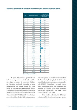 79Departamento Penitenciário Nacional - Ministério da Justiça
A figura 52 mostra a quantidade de
trabalhadores que exercem atividade de custódia
em relação ao número de presos por Unidade
da Federação. No Brasil, em média, há uma
proporção de oito pessoas presas para cada
agente de custódia. Essa proporção não atende
à recomendação constante da Resolução nº 9, de
2009, do Conselho Nacional de Política Criminal
e Penitenciária (CNPCP). Segundo a Resolução, a
proporção mínima desejável é de um agente para
cada cinco presos. Os estabelecimentos do Acre,
de Minas Gerais, do Amapá e de Rondônia estão,
em média, dentro dos parâmetros recomendados
pelo CNPCP. Pernambuco é o estado com o
maior número de presos por trabalhador em
atividade de custódia (31,2 presos para cada
funcionário), seguido pelo Ceará (14,8) e Mato
Grosso do Sul (14 para cada).
Nos estados, ademais, há diferenças
entre os estabelecimentos na proporção. Apenas
Figura 52. Quantidade de servidores responsáveis pela custódia de pessoas presas
UF agentes de custódia
Proporção de
presos por agente
de custódia
AC 897 3,9
AL 536 10,1
AM 760 9,7
AP 613 4,3
BA 2.070 5,7
CE 1.375 14,8
DF 1.200 11,1
ES 3.133 5,2
GO 1.515 8,7
MA 608 7,5
MG 13.430 4,2
MS 1.016 14,0
MT 2.250 4,6
PA 1.799 7,0
PB 1.208 7,9
PE 1.011 31,2
PI 471 6,8
PR 3.542 5,5
RJ NI NI
RN 744 9,5
RO 1.678 4,5
RR 235 6,8
RS 2.298 12,2
SC 2326 7,7
SE 318 12,8
SP NI NI
TO 574 5,6
Total 45.619 8,0
Fonte: Infopen, junho/2014
 