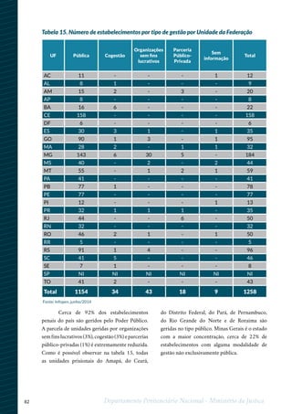 82 Departamento Penitenciário Nacional - Ministério da Justiça
Tabela 15. Número de estabelecimentos por tipo de gestão por Unidade da Federação
Cerca de 92% dos estabelecimentos
penais do país são geridos pelo Poder Público.
A parcela de unidades geridas por organizações
sem fins lucrativos (3%), cogestão (3%) e parcerias
público-privadas (1%) é extremamente reduzida.
Como é possível observar na tabela 15, todas
as unidades prisionais do Amapá, do Ceará,
do Distrito Federal, do Pará, de Pernambuco,
do Rio Grande do Norte e de Roraima são
geridas no tipo público. Minas Gerais é o estado
com a maior concentração, cerca de 22% de
estabelecimentos com alguma modalidade de
gestão não exclusivamente pública.
UF Pública Cogestão
Organizações
sem fins
lucrativos
Parceria
Público-
Privada
Sem
informação
Total
AC 11 - - - 1 12
AL 8 1 - - - 9
AM 15 2 - 3 - 20
AP 8 - - - - 8
BA 16 6 - - - 22
CE 158 - - - - 158
DF 6 - - - - 6
ES 30 3 1 - 1 35
GO 90 1 3 - 1 95
MA 28 2 - 1 1 32
MG 143 6 30 5 - 184
MS 40 - 2 - 2 44
MT 55 - 1 2 1 59
PA 41 - - - - 41
PB 77 1 - - - 78
PE 77 - - - - 77
PI 12 - - - 1 13
PR 32 1 1 1 - 35
RJ 44 - - 6 - 50
RN 32 - - - - 32
RO 46 2 1 - 1 50
RR 5 - - - - 5
RS 91 1 4 - - 96
SC 41 5 - - - 46
SE 7 1 - - - 8
SP NI NI NI NI NI NI
TO 41 2 - - - 43
Total 1154 34 43 18 9 1258
Fonte: Infopen, junho/2014
 