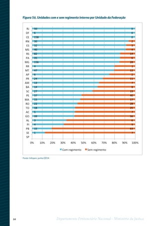 84 Departamento Penitenciário Nacional - Ministério da Justiça
Figura 56. Unidades com e sem regimento interno por Unidade da Federação
Fonte: Infopen, junho/2014
 